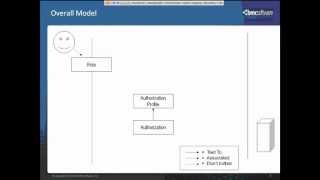 Overview of RBAC in BSA
