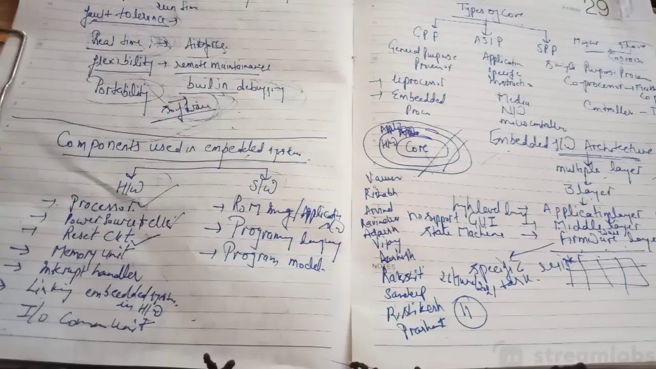 MES/history n architecture of embedded system/elex/3rd year