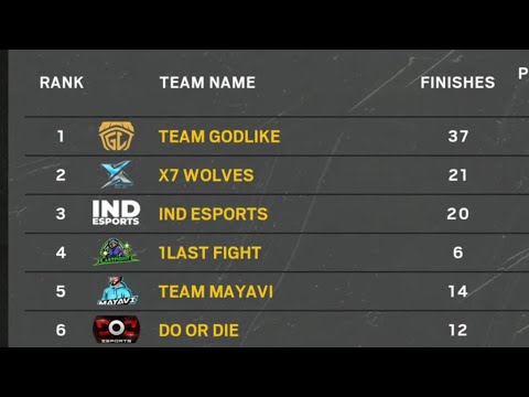 BGIS GRIND Qualified to Next ROUND | 1v3 | X7 Wolves | Xpain - YouTube