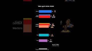 The 3-Pointers RACE of April 2018 was INSANE 🎯 #shorts