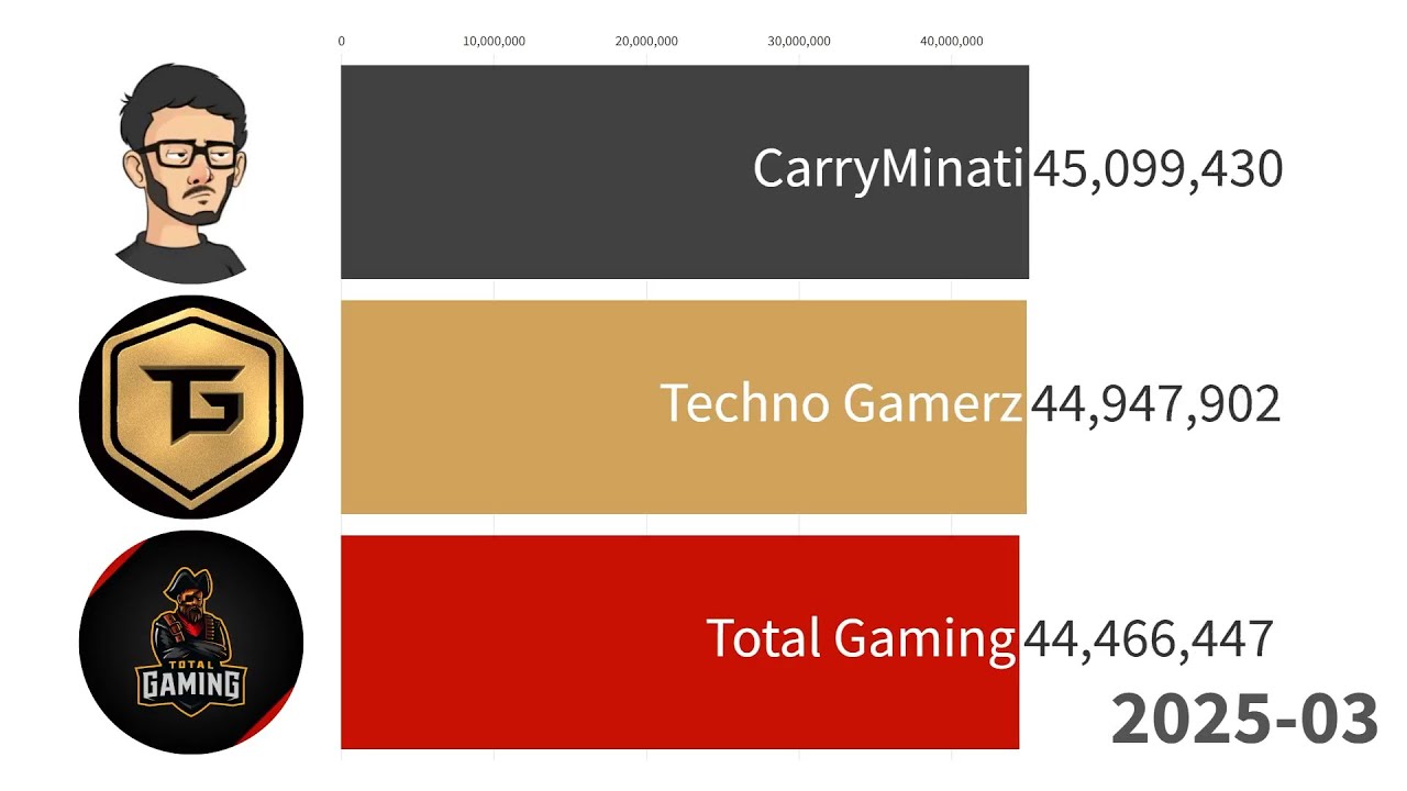 CarryMinati vs Techno Gamerz vs Total Gaming | Sub Count History 2014-2025 (+Future)