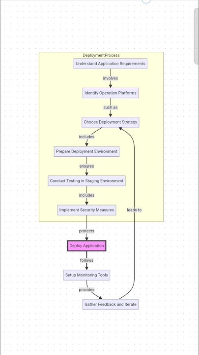 Convert text into flowchart using Ai || pdf into flowchart #ai #shorts ...