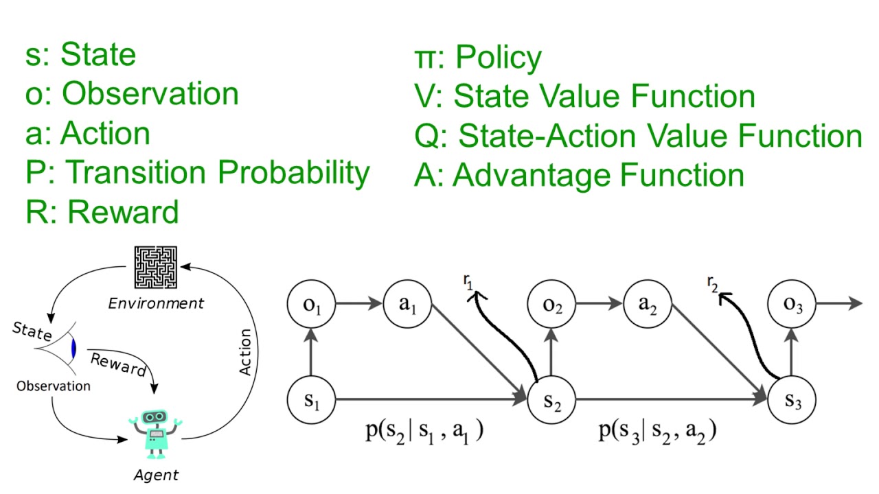 An Introduction to Reinforcement Learning – part 1 - YouTube