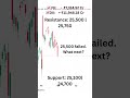 Nifty Daily Chart 27 Feb 2026 analysis Pivot Turtle #stockmarket #nifty #bank #banknifty #trading