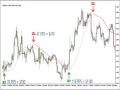 Green pips Forex System with gp MACD and Major Trend Indicator