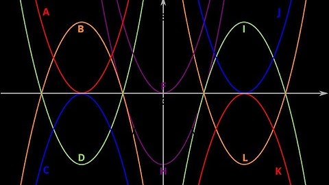 Graphing Quadratic Functions, Part 1