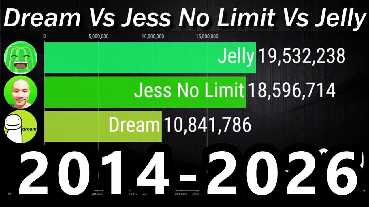 Dream Vs Jess No Limit Vs Jelly - Subscriber Count History & Future [2014-2026]