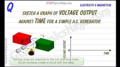 GCSE Physics - AC Voltage Generator Output vs. Time