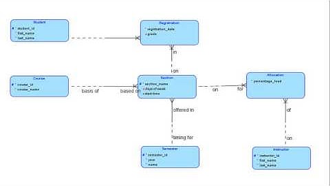 Business Information Modeling -- ERD 4 - Part 4