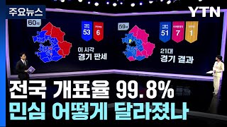 전국 개표율 99.8%...민심 어떻게 달라졌나 [2024총선] / YTN