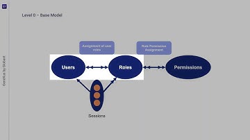 Controle de Acesso baseado em Roles (RBAC)