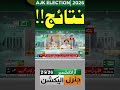 AJK Election Results 2026 Phase 2 | Jammu LA-39 | 03 Polling Station Results | PMLN vs PPP