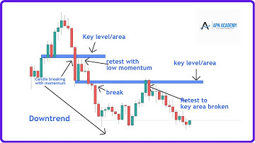 Break And Retest "Strategy": Ultimate Guide