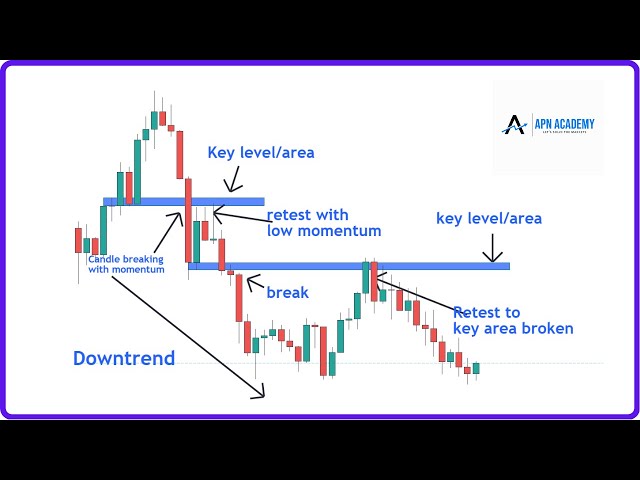 Which Timeframes are Best for Retest Strategies?