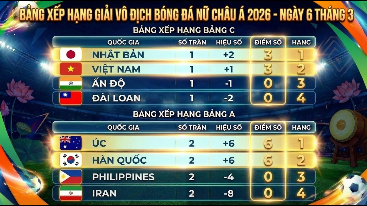 Lịch Thi Đấu, Bảng Xếp Hạng VCK Bóng Đá Nữ Châu Á 2026 Ngày 6/3 | ĐT Việt Nam Rộng Cửa Đi Tiếp