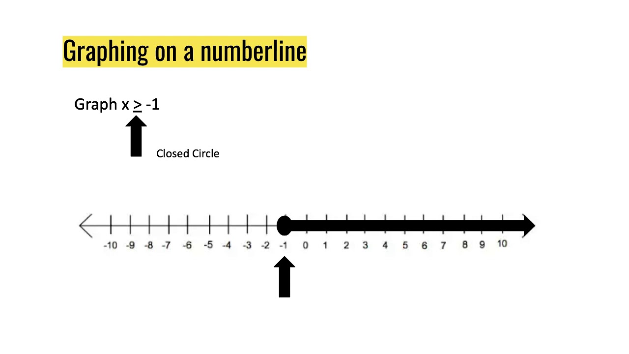 Graphing Inequalities on a Numberline
