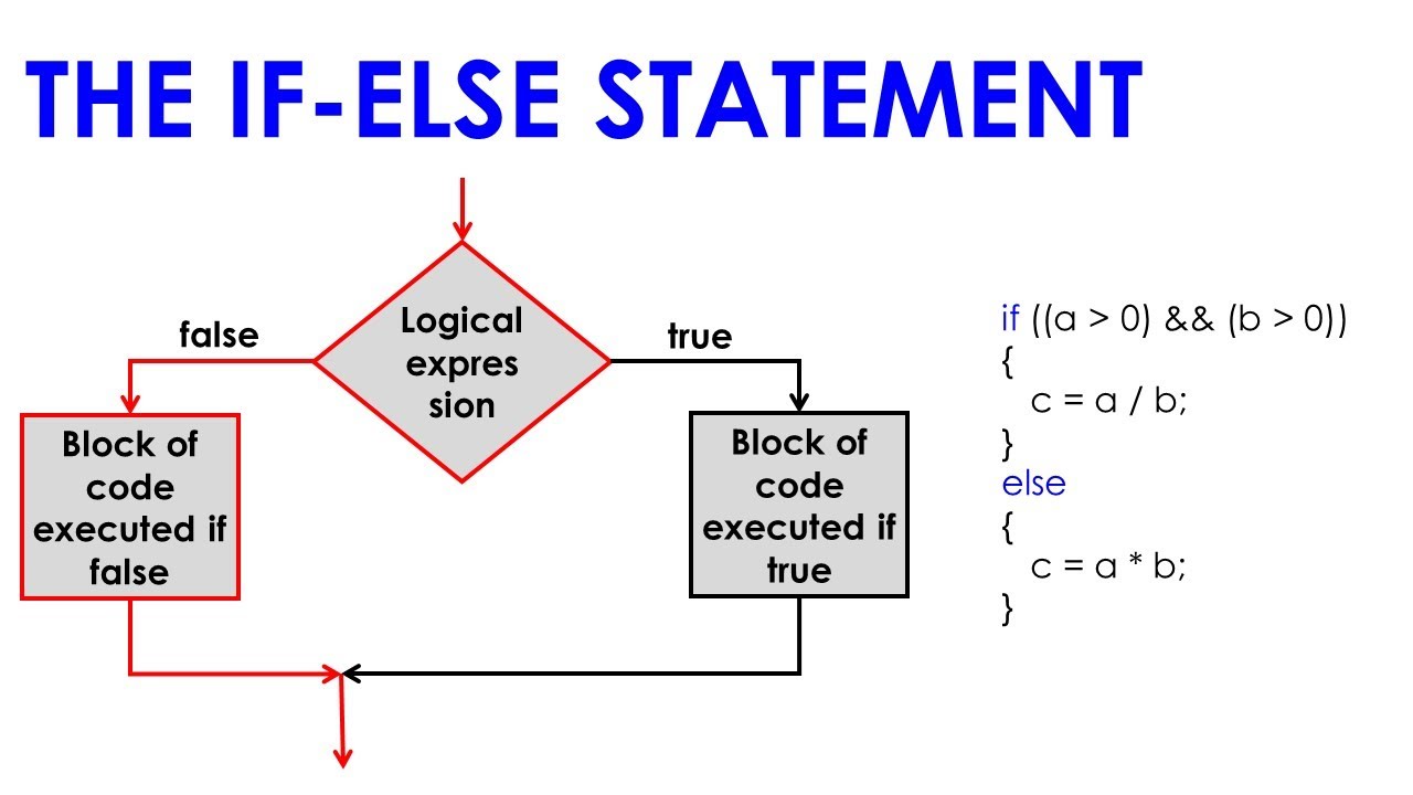 If then statements. If c++ синтаксис. If else. If else в си. Структура if else.