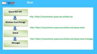 Windows Azure Storage   Queues Part  I