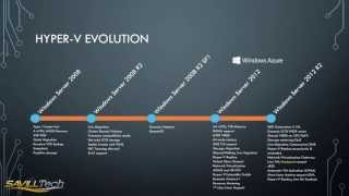 History of Hyper-V features up to Windows Server 2012 R2