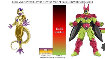 Frieza VS Cell POWER LEVELS Over The Years All Forms (DBZ/DBGT/DBS/SDBH/DBSSH)