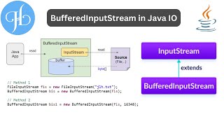 BufferedInputStream Class in Java I/O (Input and Out) and It's Uses With Example
