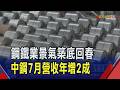 鋼鐵景氣回春!中鋼7月營收297億.年增逾2成...今股價量價俱揚漲3% 彰源奔漲停創2年半新高｜非凡財經新聞｜20260810