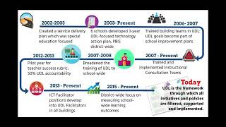 UDL in 15 Minutes: Rhonda Laswell and Tina Greene with audio descriptions