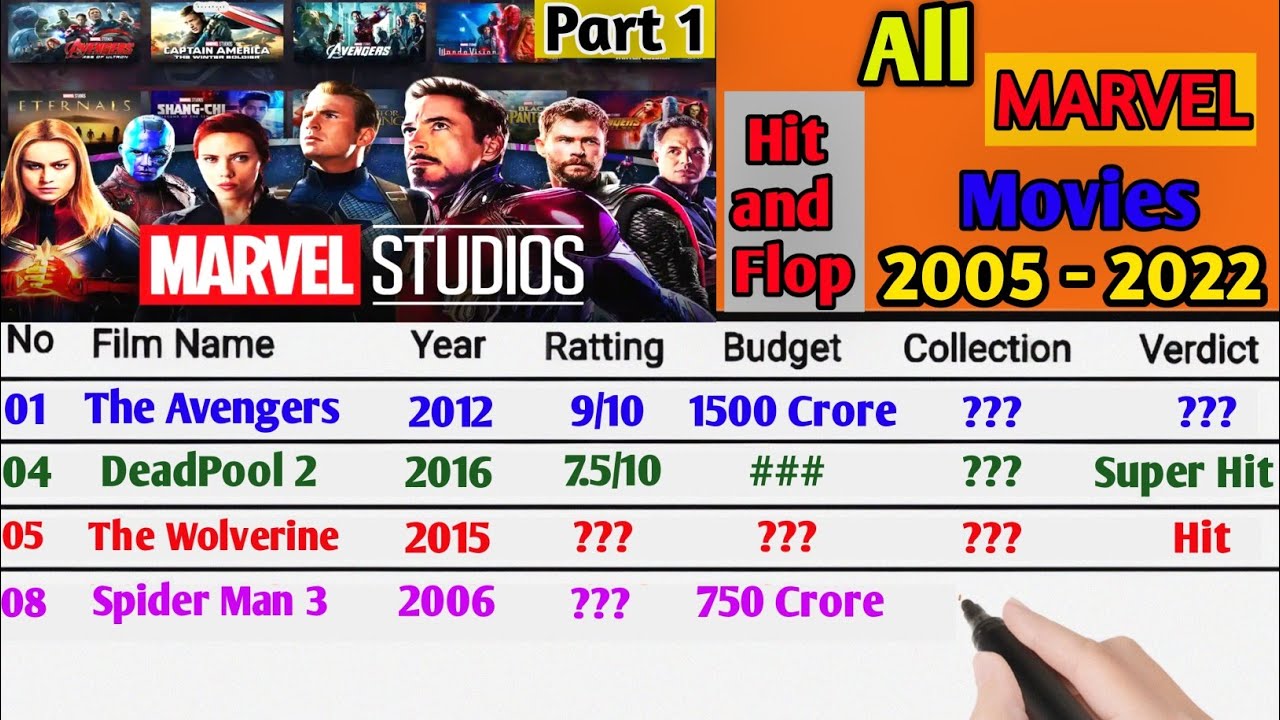 ⁣Marvel All Movies in Order (2005 - 2022) - IMDB | part 1| box office collection