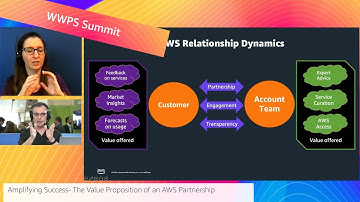 AWS WWPS Summit | AWS On Air ft. Amplifying Success- The Value Proposition of an AWS Partnership