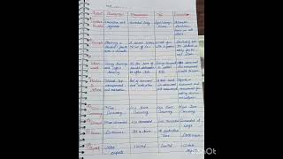#B.Ed# # difference between assessment, measurement, test , and evaluation# Easy notes #