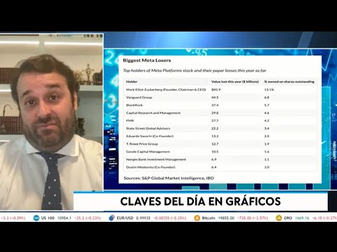La locura del Metaverso: &iquest;cu&aacute;nto est&aacute;n dispuestos a poner los inversores?
