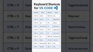 🔥 Master VS Code Keyboard Shortcuts in 30 Seconds! ⚡ #programming #coding