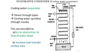 Evaporative condenser complete explanation - YouTube