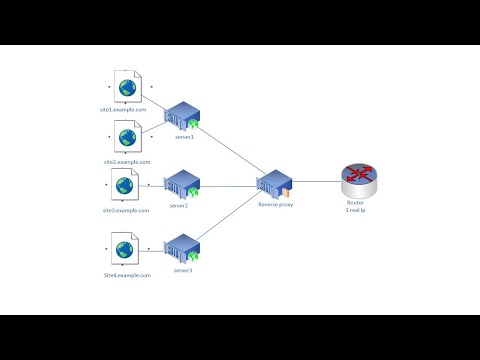 How to easily configure reverse proxy for your sites and other things (Nginx Proxy Manager)