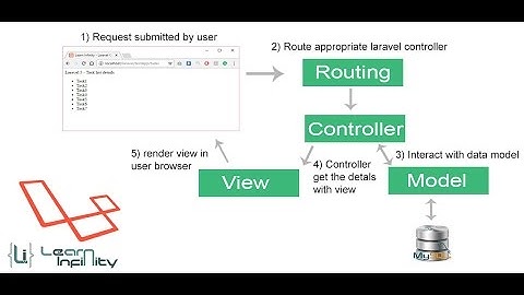 Creating your first Laravel Application - Learn Infinity