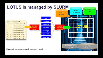Transition to SLURM - Day 2 - JASMIN Virtual Event