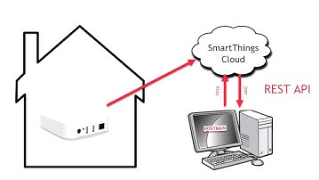 200 - SmartThings Rest API