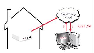 200 - SmartThings Rest API