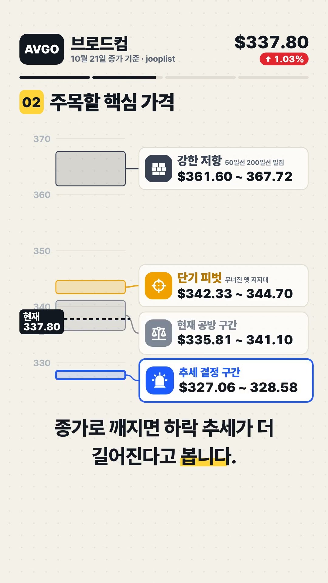 AVGO 브로드컴 Broadcom Inc +1.03% 마감, 다음 자리는? 기술적 분석 #Shorts