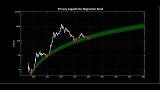 Ethereum: Primary logarithmic regression band