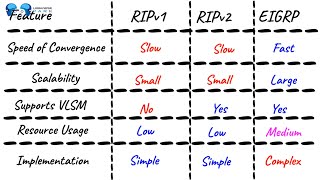 Networking Level 2 - Episode 4 - Part 5 - Routing Protocol Characteristics & Features