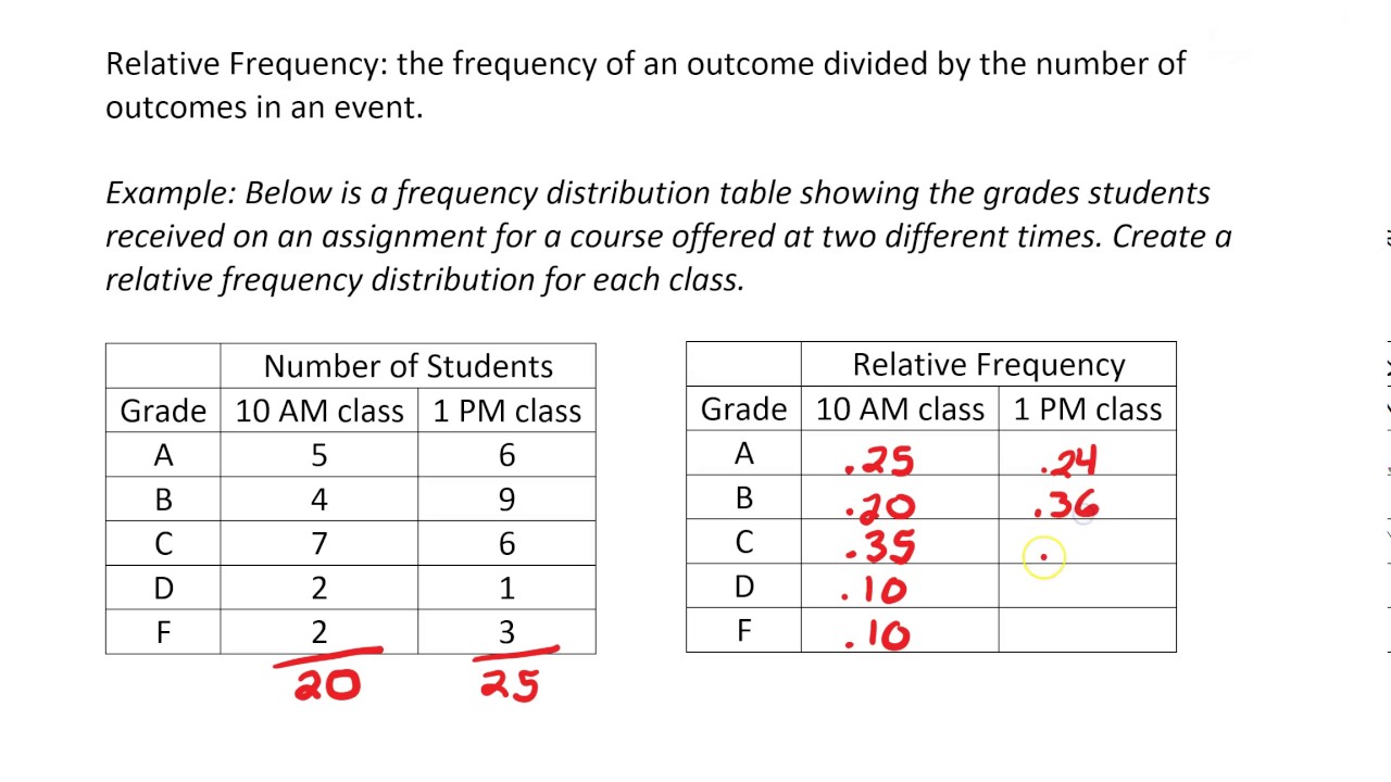 relative frequencies and association assignment