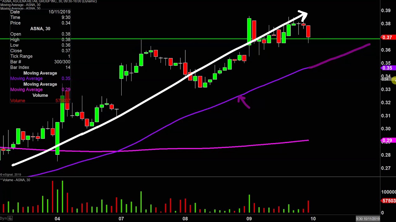 Asna Stock Chart