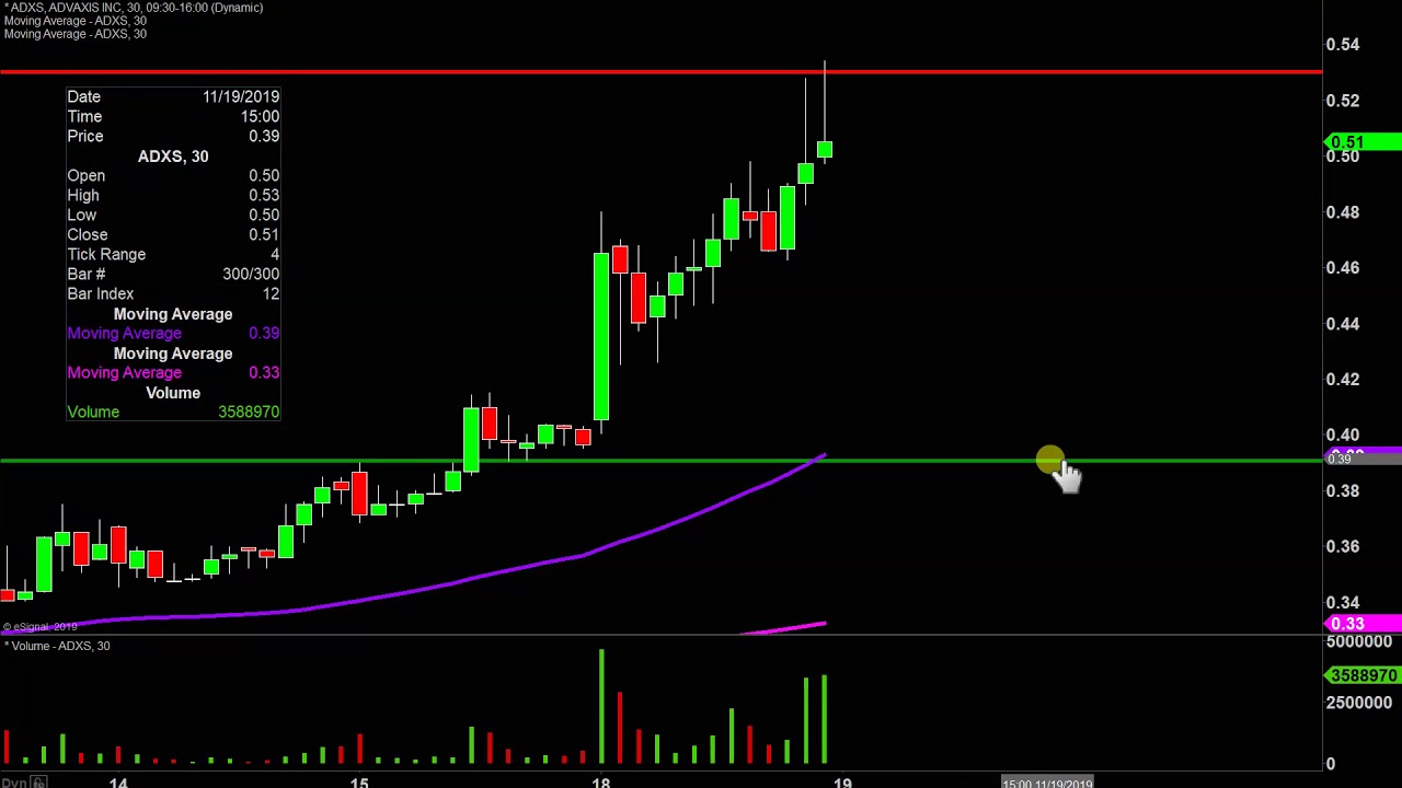 Adxs Stock Chart