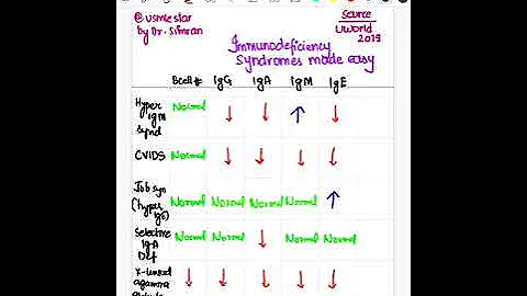 IMMUNODEFICIENCY SYNDROMES high yield for #usmlestep1 and #usmlestep2ck