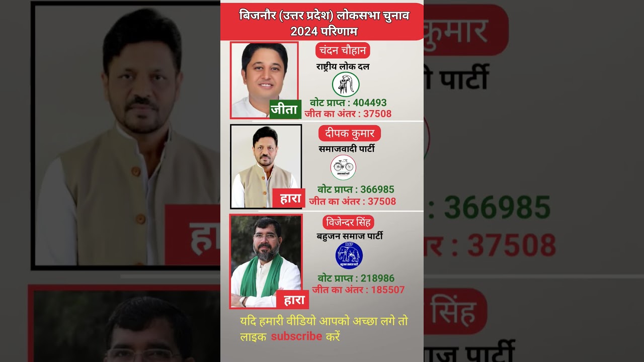 बिजनौर उत्तर प्रदेश लोकसभा चुनाव 2024 परिणाम | Uttar Pradesh Bijnor Loksabha election 2024 result