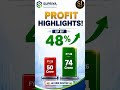 🚀 Supriya Lifescience Q4 Results Out! Profit Up 48% | Stock Hits 20% Upper Circuit 🔥