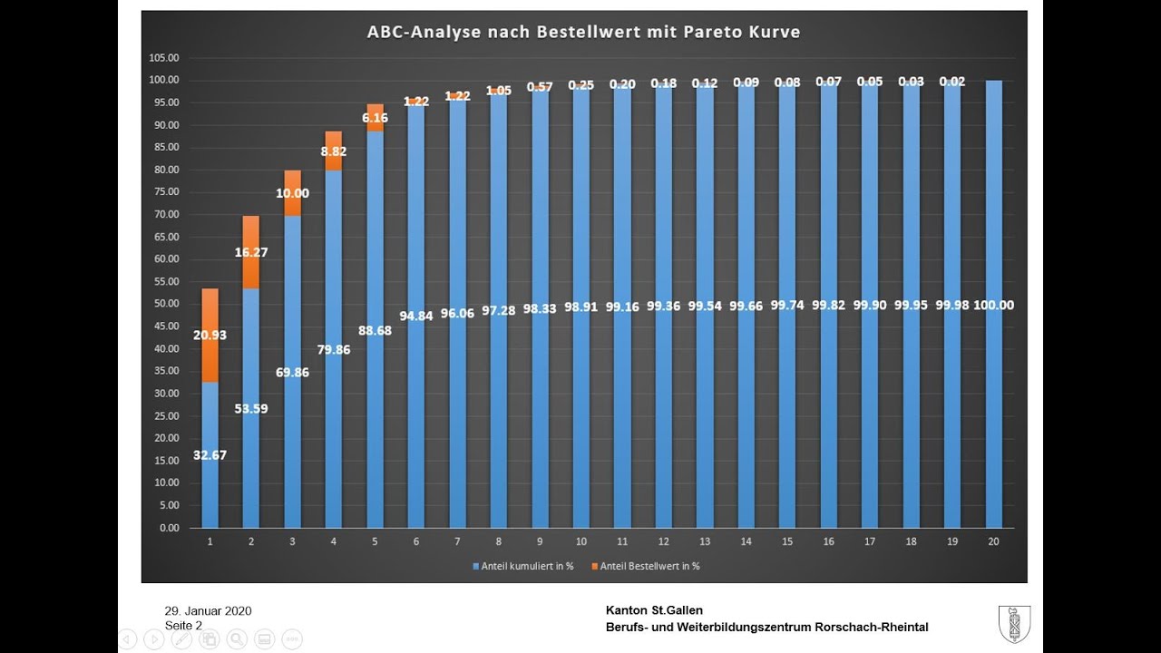 ABC Analyse nach Bestellwert mit Pareto Kurve