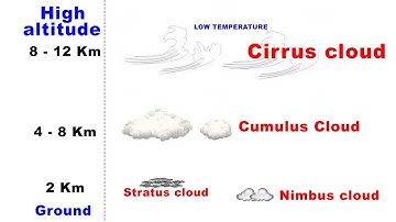 Types of Clouds - Cirrus, Cumulus, Stratus, Nimbus | UPSC IAS Geography