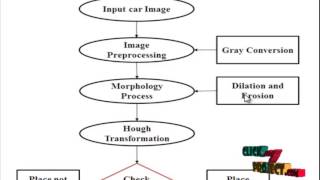 Final Year Projects 2015 | Intelligent car Parking System